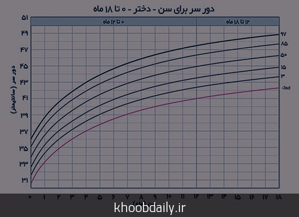 دارو برای رشد کودک 10 ماهه